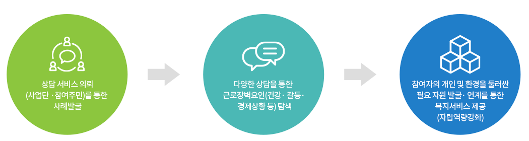 전북군산한마음지역자활센터