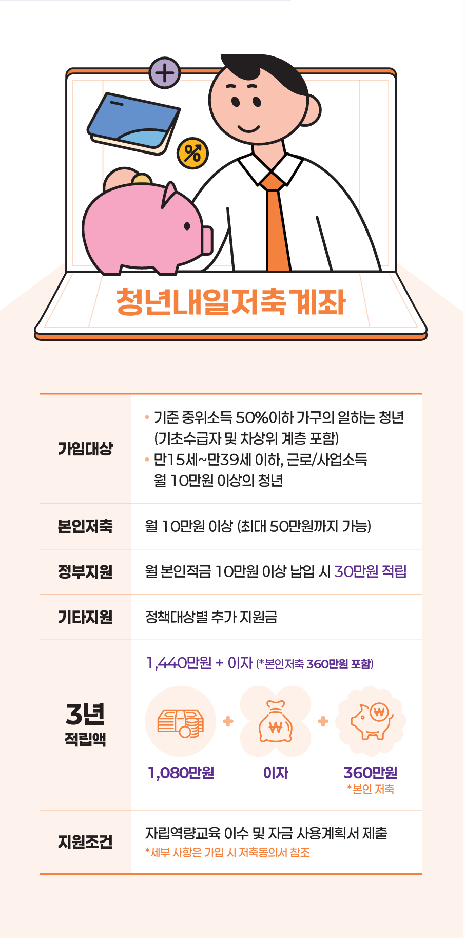 자산형성지원사업